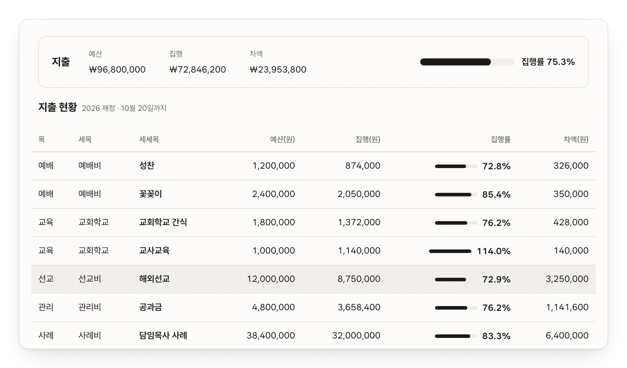 예산 현황 예시 화면. 지출 예산 대비 집행 금액과 집행률, 세세목마다 예산, 집행, 집행률 막대, 차액.