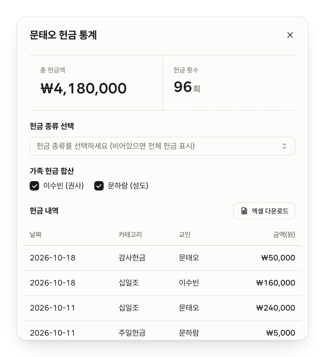 교인 헌금 통계 창 예시. 가족 헌금을 합산한 총 헌금액, 헌금 횟수, 헌금 내역.